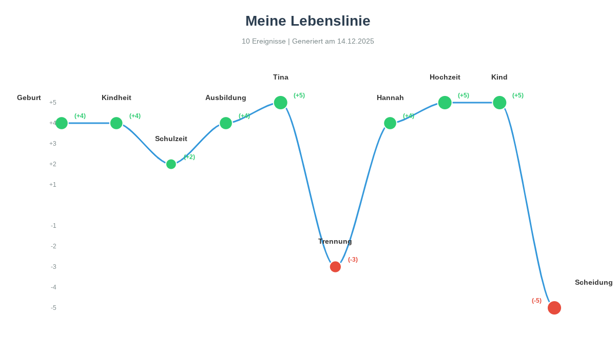Beispiel einer Lebenslinie